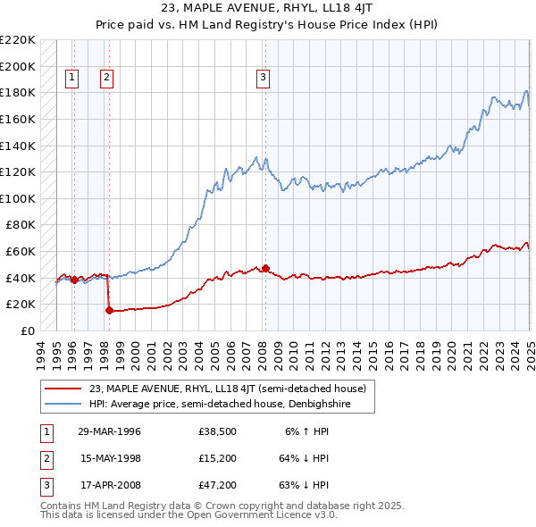 23, MAPLE AVENUE, RHYL, LL18 4JT: Price paid vs HM Land Registry's House Price Index