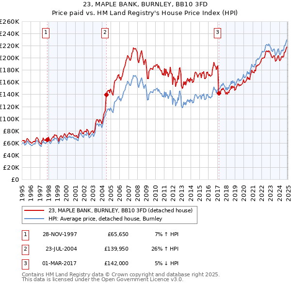 23, MAPLE BANK, BURNLEY, BB10 3FD: Price paid vs HM Land Registry's House Price Index