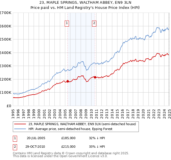 23, MAPLE SPRINGS, WALTHAM ABBEY, EN9 3LN: Price paid vs HM Land Registry's House Price Index