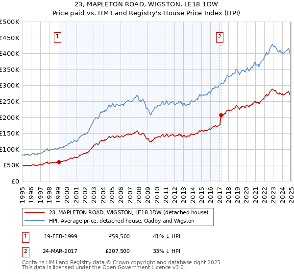 23, MAPLETON ROAD, WIGSTON, LE18 1DW: Price paid vs HM Land Registry's House Price Index