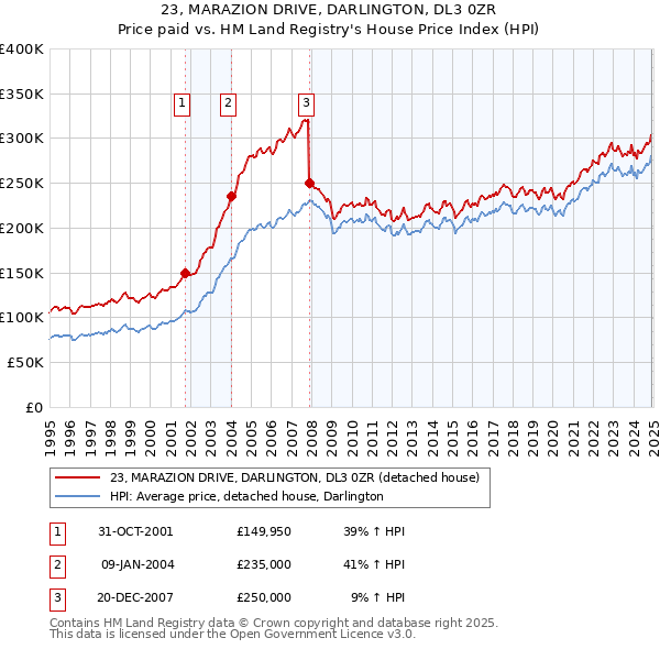 23, MARAZION DRIVE, DARLINGTON, DL3 0ZR: Price paid vs HM Land Registry's House Price Index