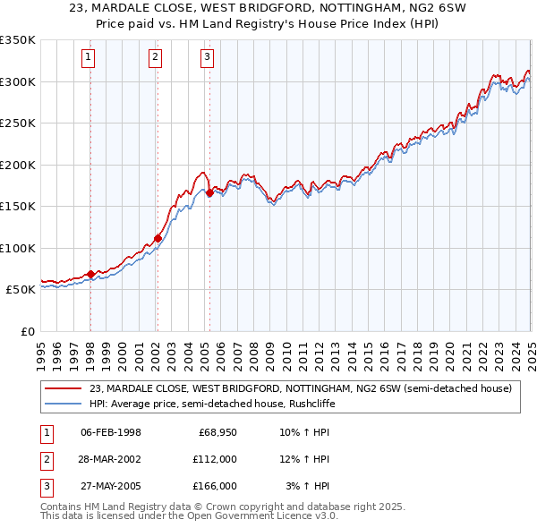 23, MARDALE CLOSE, WEST BRIDGFORD, NOTTINGHAM, NG2 6SW: Price paid vs HM Land Registry's House Price Index