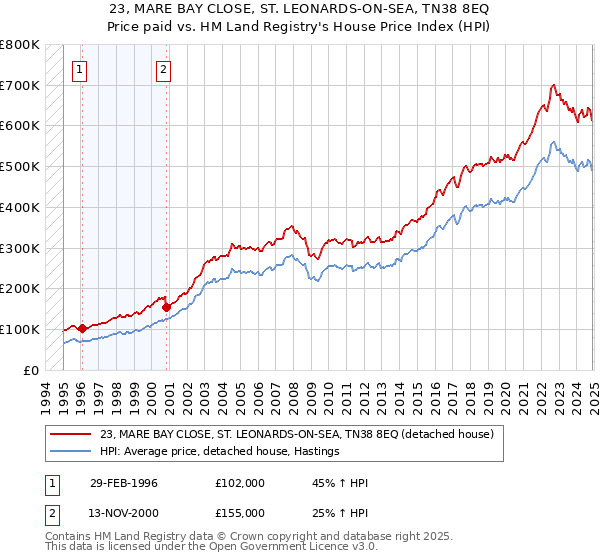 23, MARE BAY CLOSE, ST. LEONARDS-ON-SEA, TN38 8EQ: Price paid vs HM Land Registry's House Price Index
