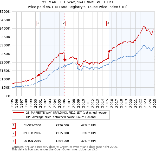 23, MARIETTE WAY, SPALDING, PE11 1DT: Price paid vs HM Land Registry's House Price Index