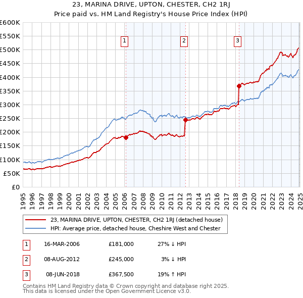 23, MARINA DRIVE, UPTON, CHESTER, CH2 1RJ: Price paid vs HM Land Registry's House Price Index