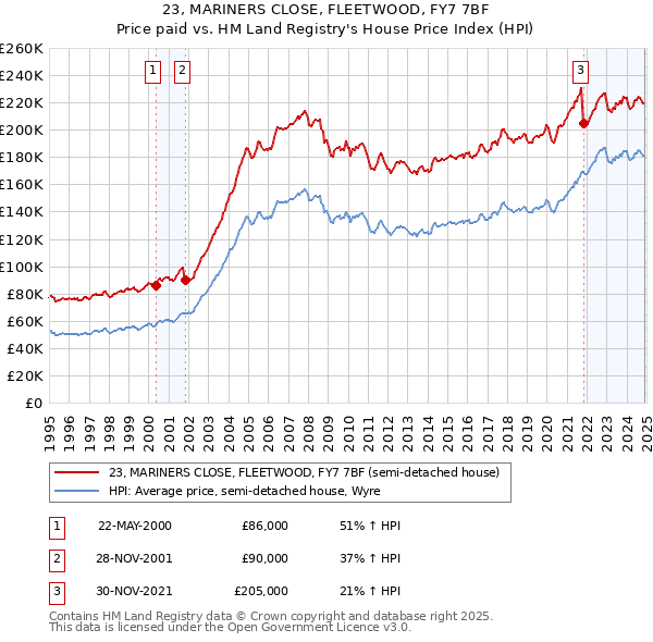 23, MARINERS CLOSE, FLEETWOOD, FY7 7BF: Price paid vs HM Land Registry's House Price Index