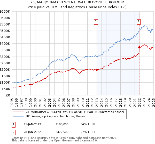 23, MARJORAM CRESCENT, WATERLOOVILLE, PO8 9BD: Price paid vs HM Land Registry's House Price Index