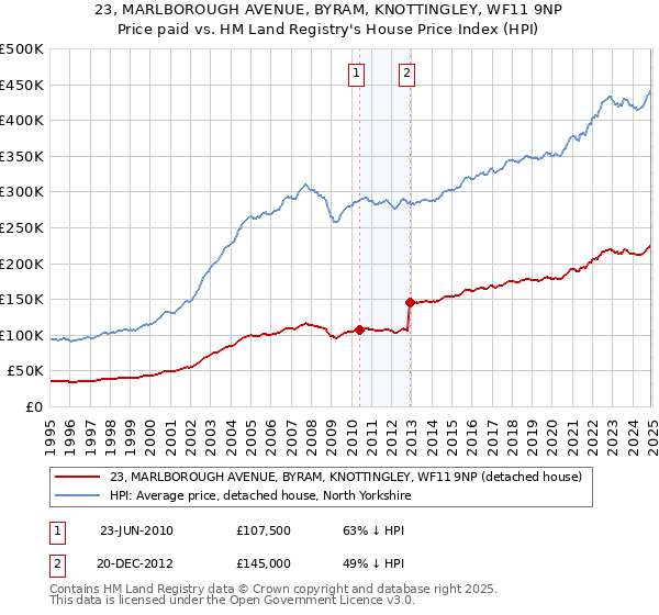 23, MARLBOROUGH AVENUE, BYRAM, KNOTTINGLEY, WF11 9NP: Price paid vs HM Land Registry's House Price Index