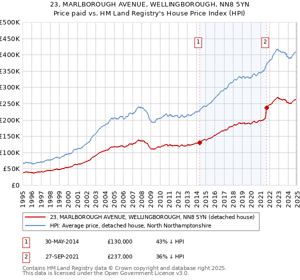 23, MARLBOROUGH AVENUE, WELLINGBOROUGH, NN8 5YN: Price paid vs HM Land Registry's House Price Index