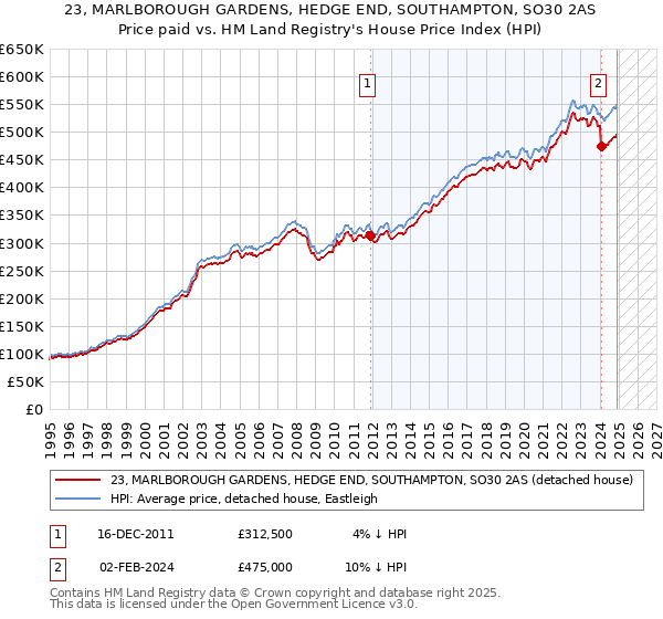 23, MARLBOROUGH GARDENS, HEDGE END, SOUTHAMPTON, SO30 2AS: Price paid vs HM Land Registry's House Price Index