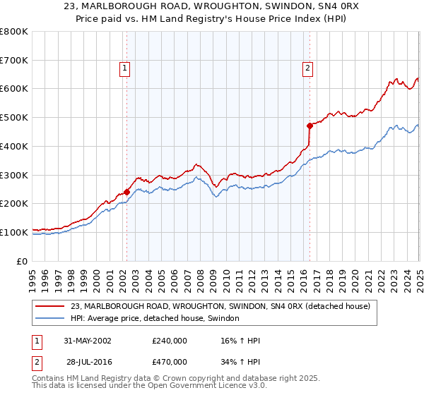 23, MARLBOROUGH ROAD, WROUGHTON, SWINDON, SN4 0RX: Price paid vs HM Land Registry's House Price Index