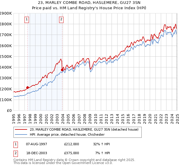 23, MARLEY COMBE ROAD, HASLEMERE, GU27 3SN: Price paid vs HM Land Registry's House Price Index