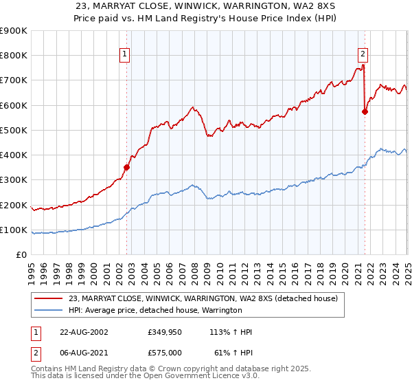 23, MARRYAT CLOSE, WINWICK, WARRINGTON, WA2 8XS: Price paid vs HM Land Registry's House Price Index