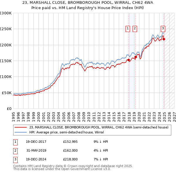 23, MARSHALL CLOSE, BROMBOROUGH POOL, WIRRAL, CH62 4WA: Price paid vs HM Land Registry's House Price Index