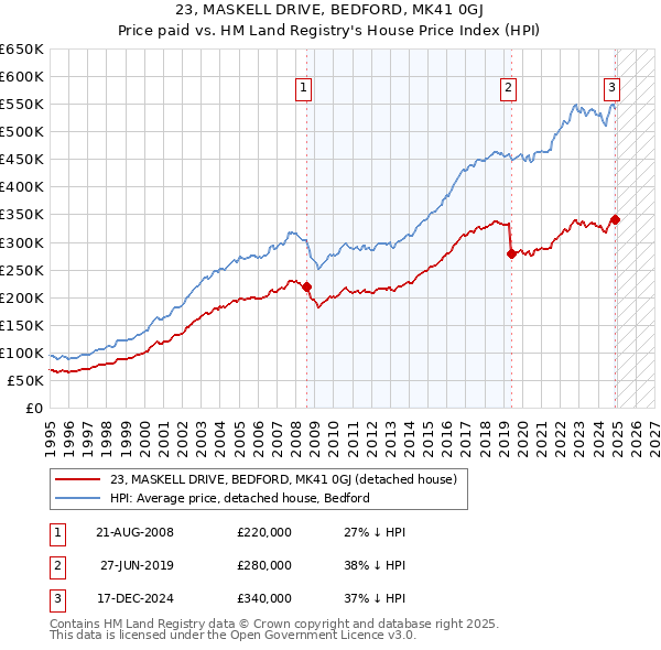 23, MASKELL DRIVE, BEDFORD, MK41 0GJ: Price paid vs HM Land Registry's House Price Index
