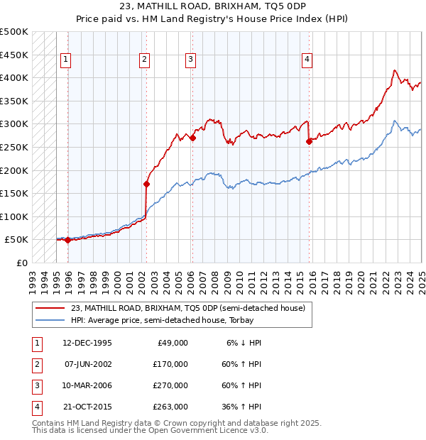 23, MATHILL ROAD, BRIXHAM, TQ5 0DP: Price paid vs HM Land Registry's House Price Index
