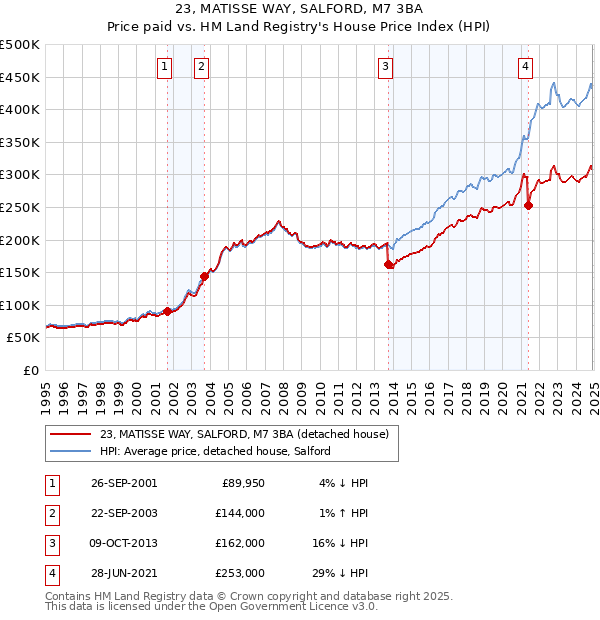 23, MATISSE WAY, SALFORD, M7 3BA: Price paid vs HM Land Registry's House Price Index