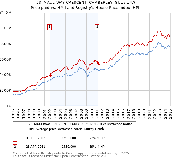 23, MAULTWAY CRESCENT, CAMBERLEY, GU15 1PW: Price paid vs HM Land Registry's House Price Index