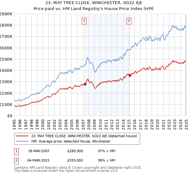 23, MAY TREE CLOSE, WINCHESTER, SO22 4JE: Price paid vs HM Land Registry's House Price Index