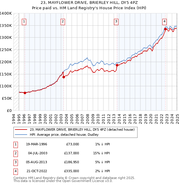 23, MAYFLOWER DRIVE, BRIERLEY HILL, DY5 4PZ: Price paid vs HM Land Registry's House Price Index