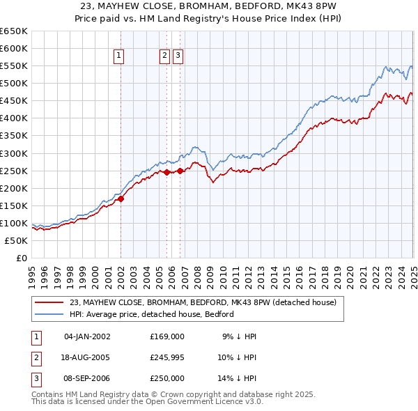 23, MAYHEW CLOSE, BROMHAM, BEDFORD, MK43 8PW: Price paid vs HM Land Registry's House Price Index