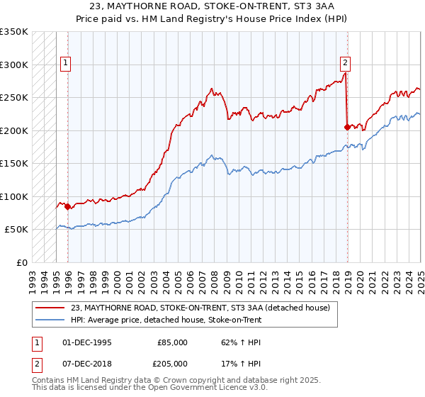 23, MAYTHORNE ROAD, STOKE-ON-TRENT, ST3 3AA: Price paid vs HM Land Registry's House Price Index