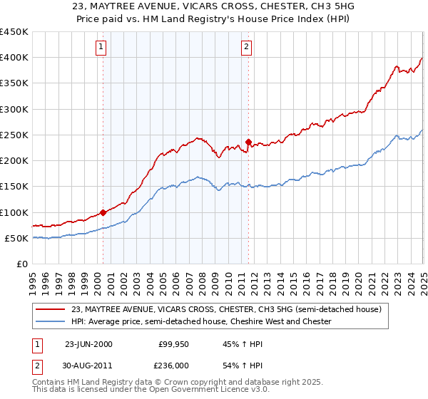 23, MAYTREE AVENUE, VICARS CROSS, CHESTER, CH3 5HG: Price paid vs HM Land Registry's House Price Index
