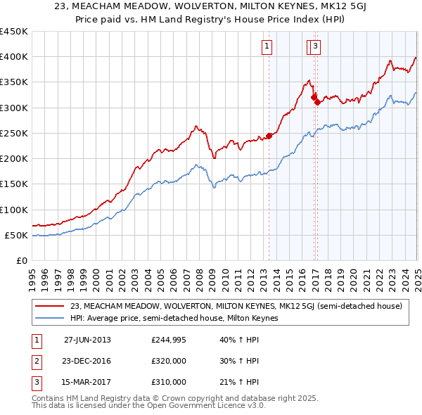 23, MEACHAM MEADOW, WOLVERTON, MILTON KEYNES, MK12 5GJ: Price paid vs HM Land Registry's House Price Index