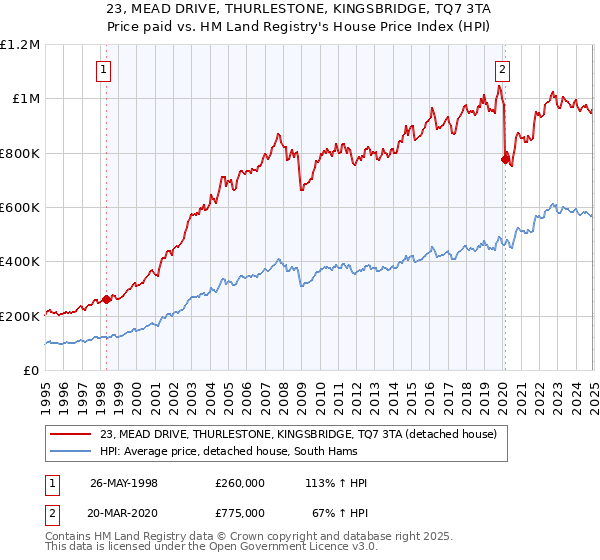 23, MEAD DRIVE, THURLESTONE, KINGSBRIDGE, TQ7 3TA: Price paid vs HM Land Registry's House Price Index