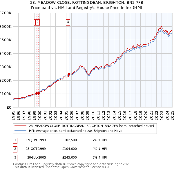 23, MEADOW CLOSE, ROTTINGDEAN, BRIGHTON, BN2 7FB: Price paid vs HM Land Registry's House Price Index