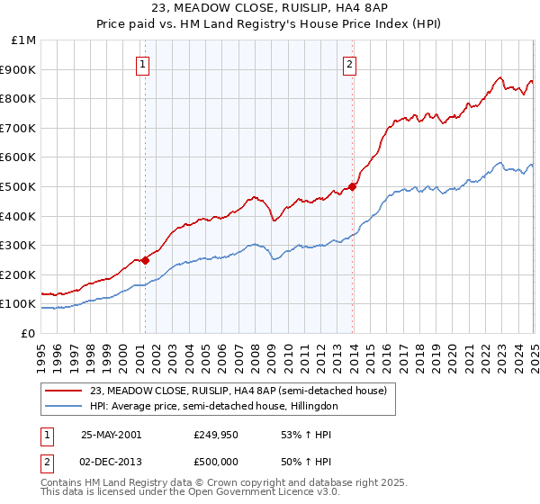 23, MEADOW CLOSE, RUISLIP, HA4 8AP: Price paid vs HM Land Registry's House Price Index