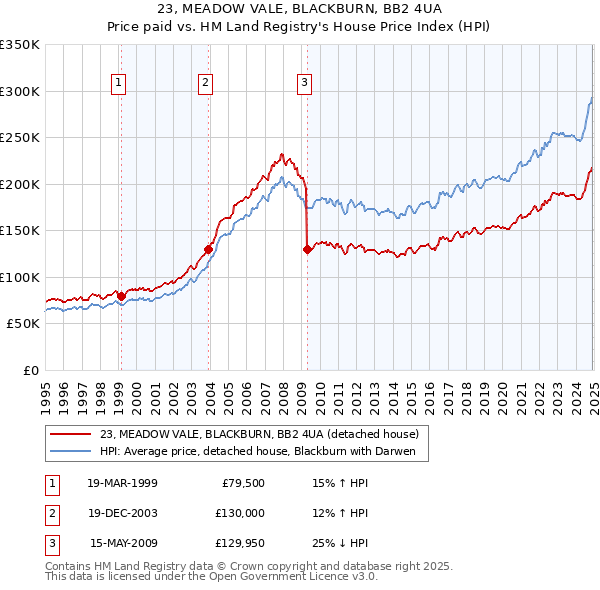 23, MEADOW VALE, BLACKBURN, BB2 4UA: Price paid vs HM Land Registry's House Price Index