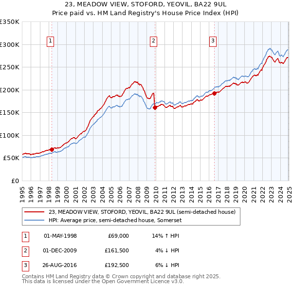23, MEADOW VIEW, STOFORD, YEOVIL, BA22 9UL: Price paid vs HM Land Registry's House Price Index