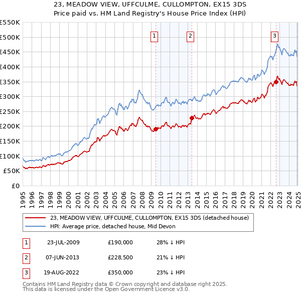 23, MEADOW VIEW, UFFCULME, CULLOMPTON, EX15 3DS: Price paid vs HM Land Registry's House Price Index