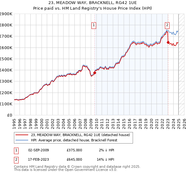23, MEADOW WAY, BRACKNELL, RG42 1UE: Price paid vs HM Land Registry's House Price Index