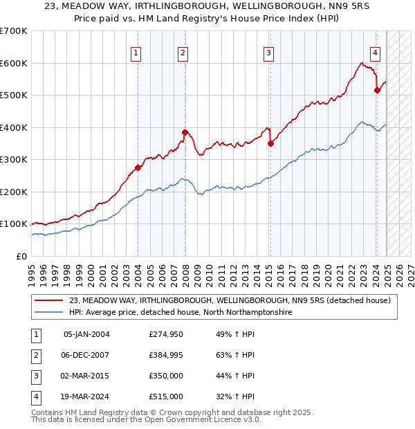 23, MEADOW WAY, IRTHLINGBOROUGH, WELLINGBOROUGH, NN9 5RS: Price paid vs HM Land Registry's House Price Index