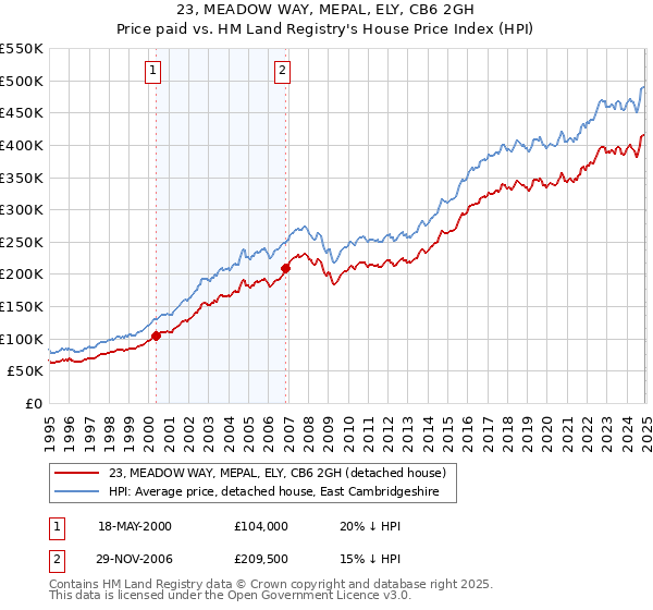 23, MEADOW WAY, MEPAL, ELY, CB6 2GH: Price paid vs HM Land Registry's House Price Index