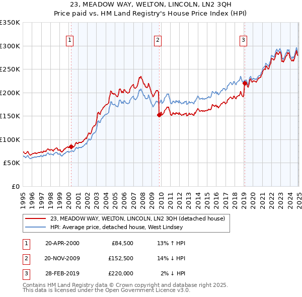23, MEADOW WAY, WELTON, LINCOLN, LN2 3QH: Price paid vs HM Land Registry's House Price Index