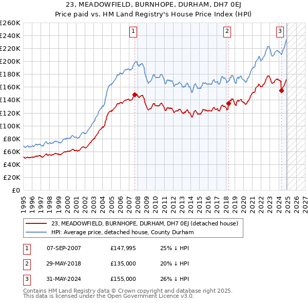 23, MEADOWFIELD, BURNHOPE, DURHAM, DH7 0EJ: Price paid vs HM Land Registry's House Price Index