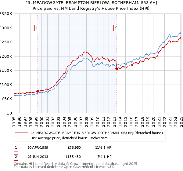 23, MEADOWGATE, BRAMPTON BIERLOW, ROTHERHAM, S63 6HJ: Price paid vs HM Land Registry's House Price Index