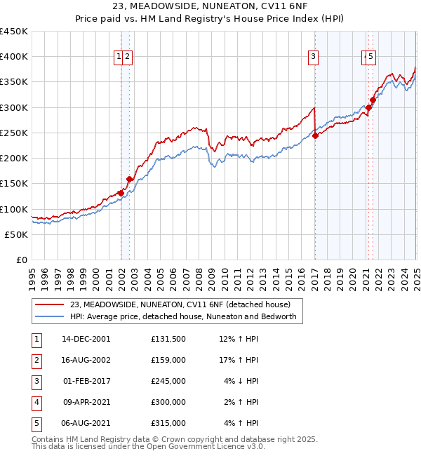 23, MEADOWSIDE, NUNEATON, CV11 6NF: Price paid vs HM Land Registry's House Price Index