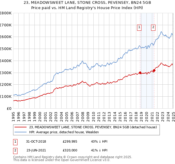 23, MEADOWSWEET LANE, STONE CROSS, PEVENSEY, BN24 5GB: Price paid vs HM Land Registry's House Price Index