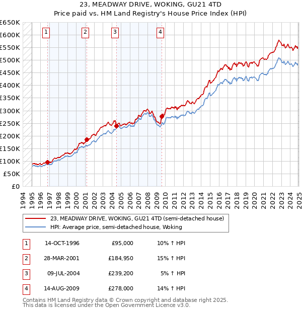 23, MEADWAY DRIVE, WOKING, GU21 4TD: Price paid vs HM Land Registry's House Price Index