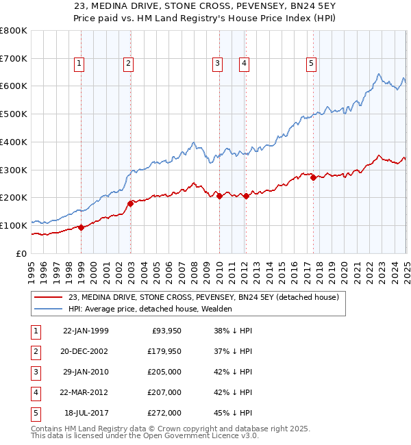 23, MEDINA DRIVE, STONE CROSS, PEVENSEY, BN24 5EY: Price paid vs HM Land Registry's House Price Index