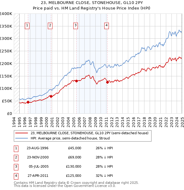 23, MELBOURNE CLOSE, STONEHOUSE, GL10 2PY: Price paid vs HM Land Registry's House Price Index