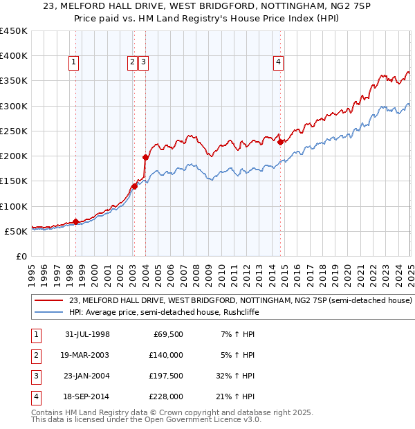 23, MELFORD HALL DRIVE, WEST BRIDGFORD, NOTTINGHAM, NG2 7SP: Price paid vs HM Land Registry's House Price Index