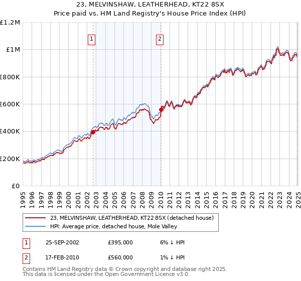 23, MELVINSHAW, LEATHERHEAD, KT22 8SX: Price paid vs HM Land Registry's House Price Index