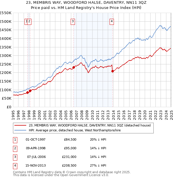 23, MEMBRIS WAY, WOODFORD HALSE, DAVENTRY, NN11 3QZ: Price paid vs HM Land Registry's House Price Index