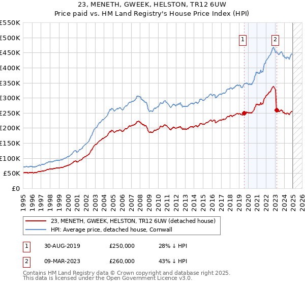 23, MENETH, GWEEK, HELSTON, TR12 6UW: Price paid vs HM Land Registry's House Price Index