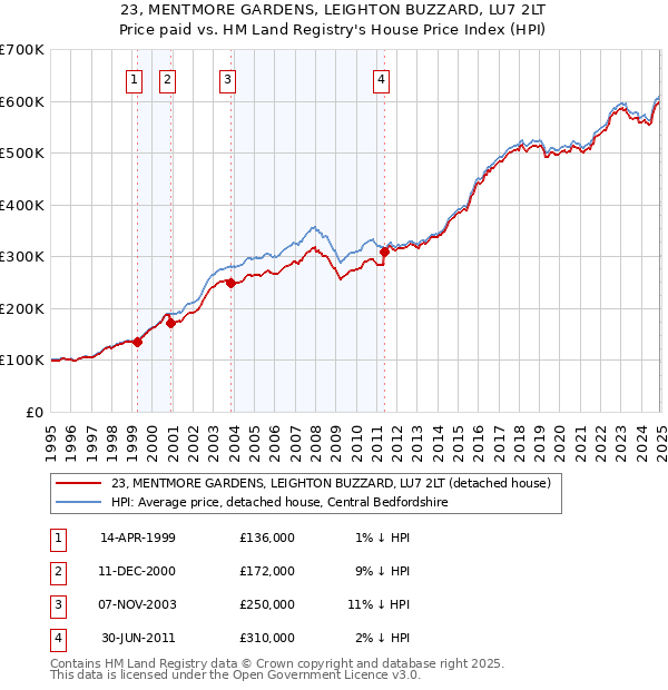 23, MENTMORE GARDENS, LEIGHTON BUZZARD, LU7 2LT: Price paid vs HM Land Registry's House Price Index